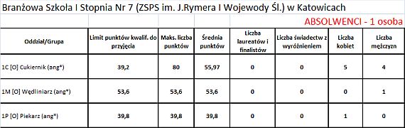 Branżowa Szkoła I Stopnia Nr 7 (ZSPS im. J.Rymera I Wojewody Śl.) w Katowicach